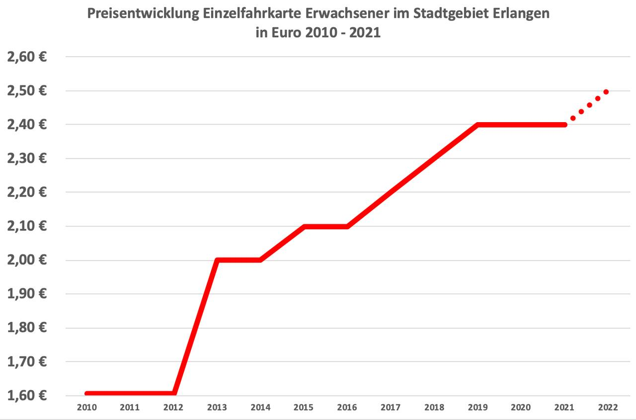 Absolute Preiserhöhung der ÖPNV Einzeltickets im Stadtgebiet Erlangen im Zeitraum 2010 bis 2021